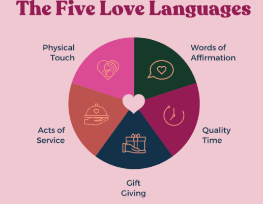 Types of Love Languages - battabox.com