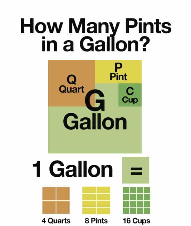 How many pints are in a gallon