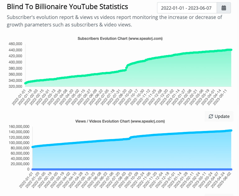 Blind To Billionaire YouTube Subscribers Growth