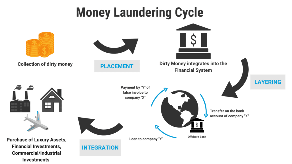 Money laundering in Nigeria