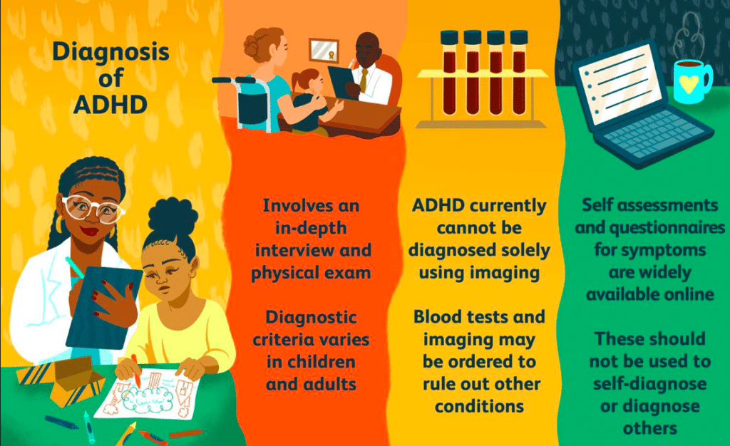 Diagnosis of ADHD