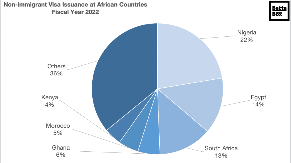 Non-immigrant Issuanceat Africn Countries Fiscal Year 2022 