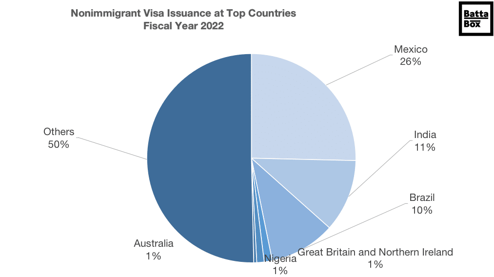 Non-immigrant Visa Issuance at Top Countries Fiscal Year