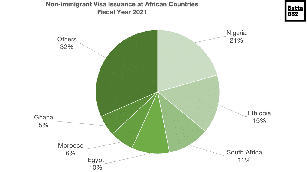 Non-immigrant Visa Issuance at African Countries Fiscal Year 2021