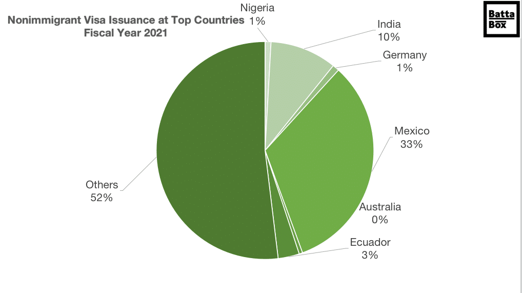 Nonimmigrant Visa Issuance at Top Countries Fiscal Year