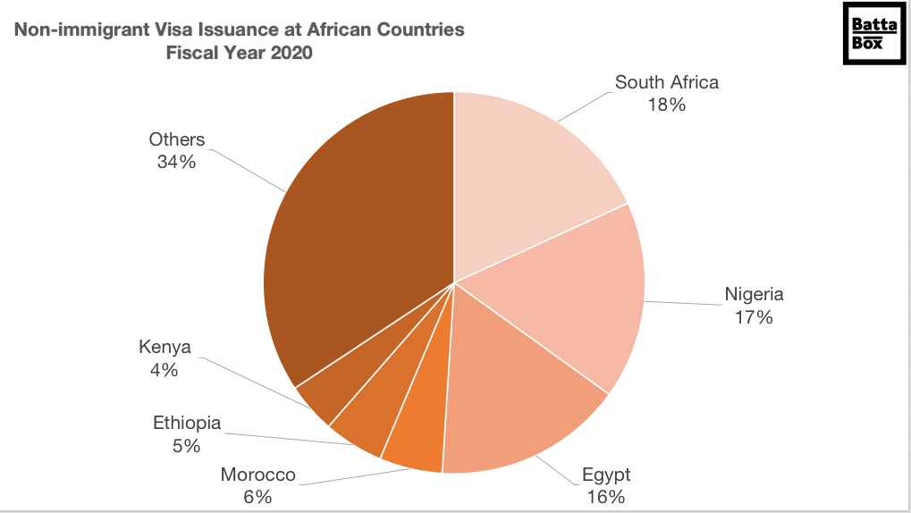Non-immigrant Visa Issuance at African Countries Fiscal Year 2020