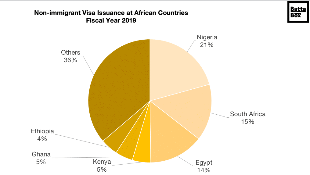 Non-immigrant Visa Issuance at African Countries Fiscal Year 2019