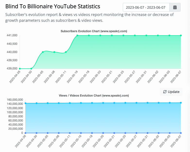 Blind to Billionaire YouTube Statistics