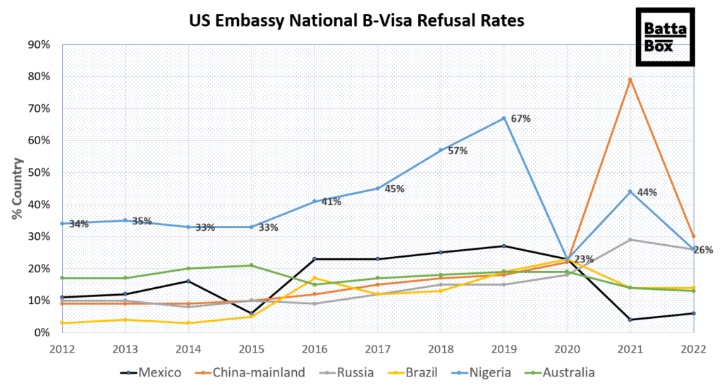 Nationals countries with most Visa Refusals