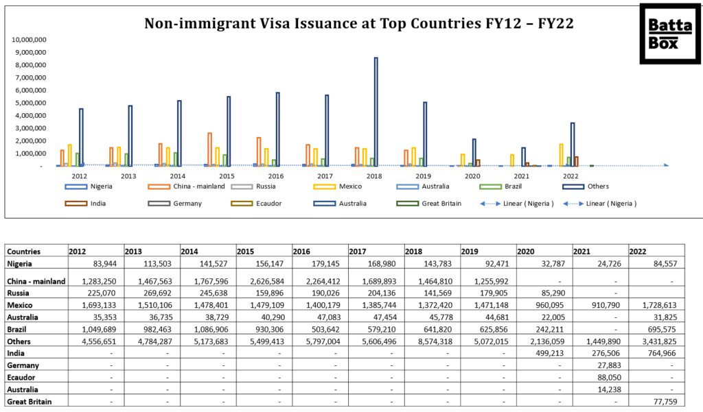 Top countries US Visa statistics