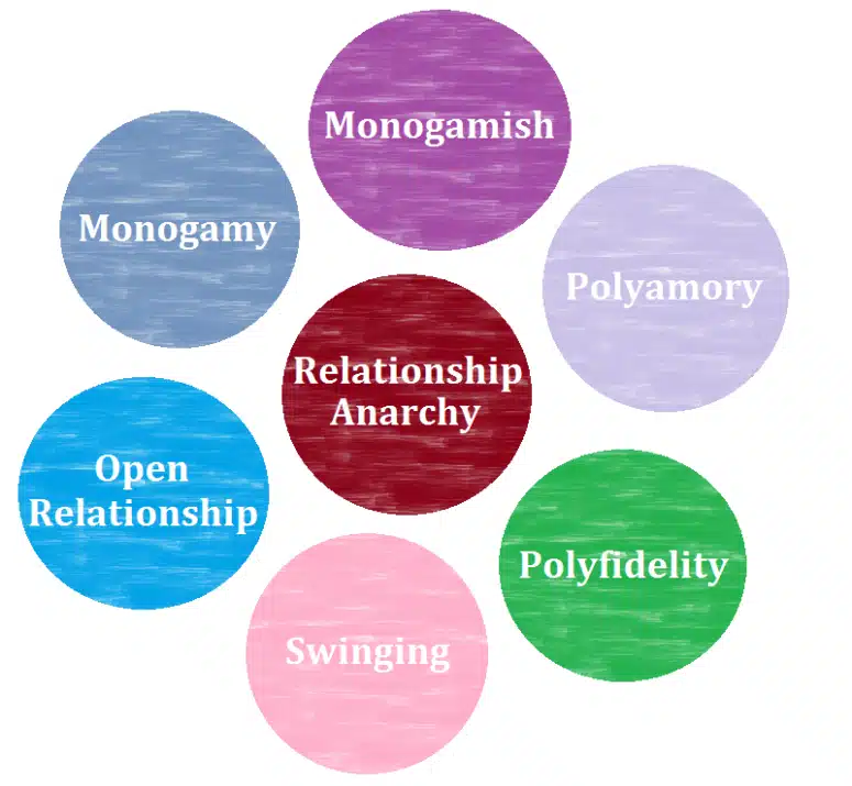 Forms of Non-monogamy