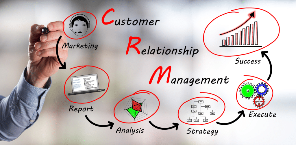 Customer Relationship Management Cycle